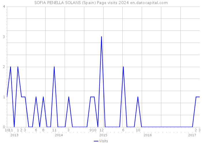 SOFIA PENELLA SOLANS (Spain) Page visits 2024 