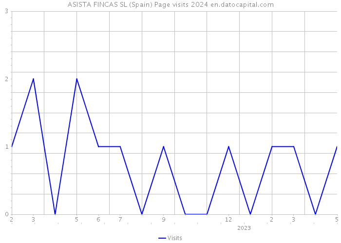 ASISTA FINCAS SL (Spain) Page visits 2024 