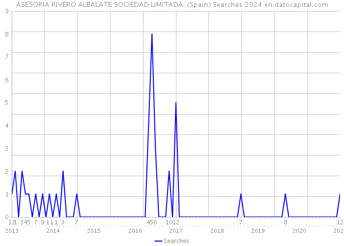 ASESORIA RIVERO ALBALATE SOCIEDAD LIMITADA. (Spain) Searches 2024 