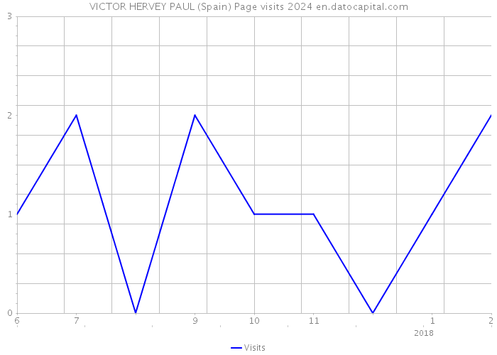 VICTOR HERVEY PAUL (Spain) Page visits 2024 