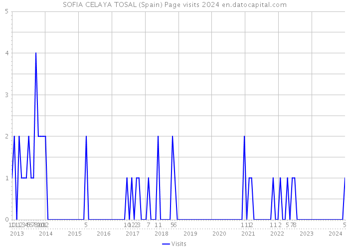 SOFIA CELAYA TOSAL (Spain) Page visits 2024 