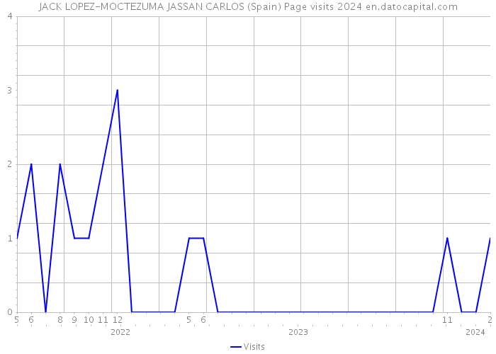 JACK LOPEZ-MOCTEZUMA JASSAN CARLOS (Spain) Page visits 2024 