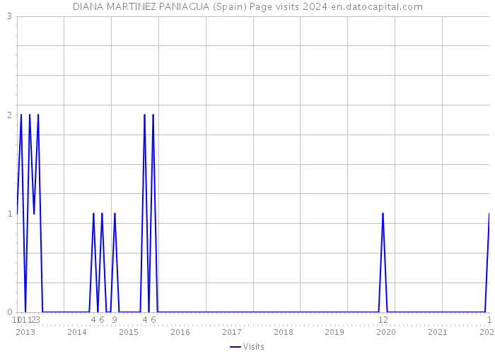 DIANA MARTINEZ PANIAGUA (Spain) Page visits 2024 
