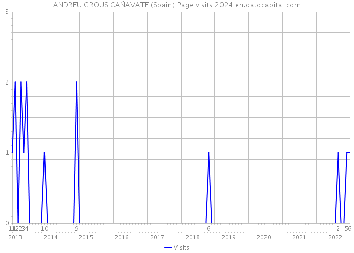 ANDREU CROUS CAÑAVATE (Spain) Page visits 2024 