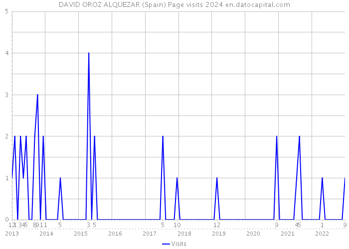 DAVID OROZ ALQUEZAR (Spain) Page visits 2024 