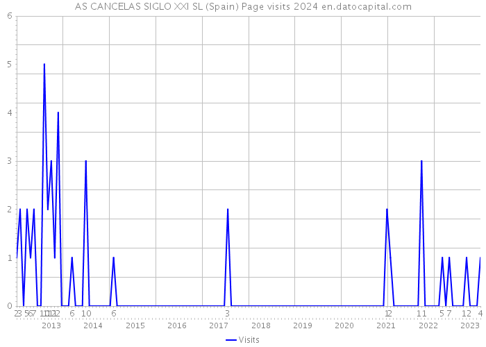 AS CANCELAS SIGLO XXI SL (Spain) Page visits 2024 