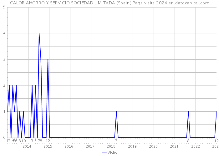 CALOR AHORRO Y SERVICIO SOCIEDAD LIMITADA (Spain) Page visits 2024 