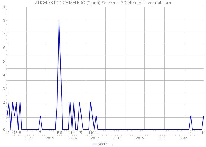 ANGELES PONCE MELERO (Spain) Searches 2024 