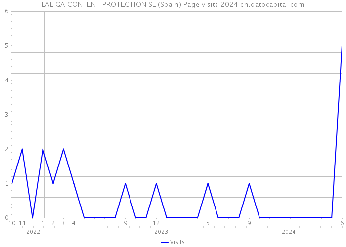 LALIGA CONTENT PROTECTION SL (Spain) Page visits 2024 