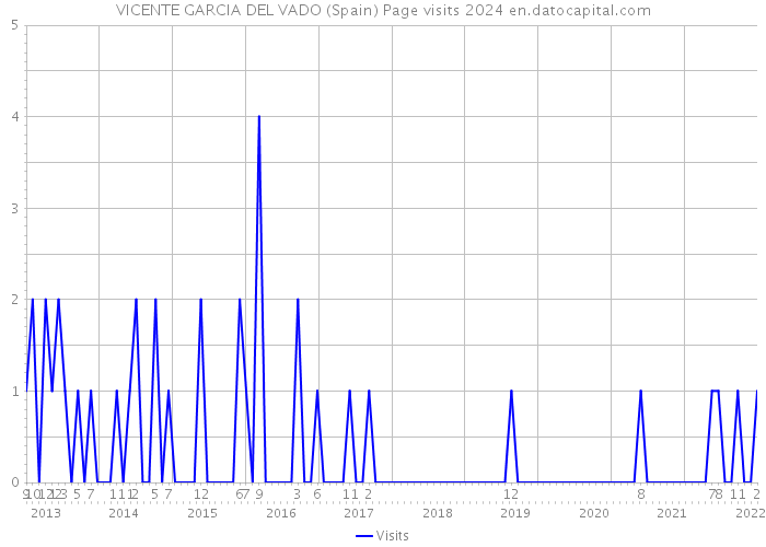 VICENTE GARCIA DEL VADO (Spain) Page visits 2024 