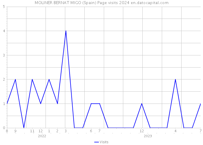 MOLINER BERNAT MIGO (Spain) Page visits 2024 