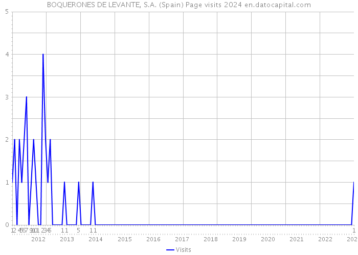 BOQUERONES DE LEVANTE, S.A. (Spain) Page visits 2024 