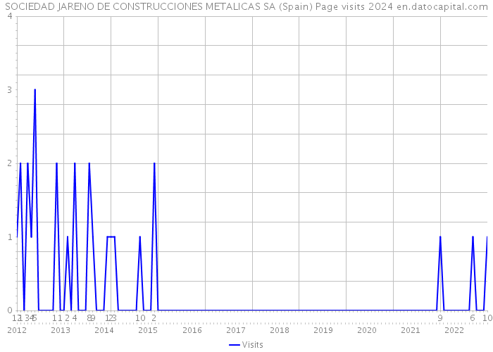 SOCIEDAD JARENO DE CONSTRUCCIONES METALICAS SA (Spain) Page visits 2024 