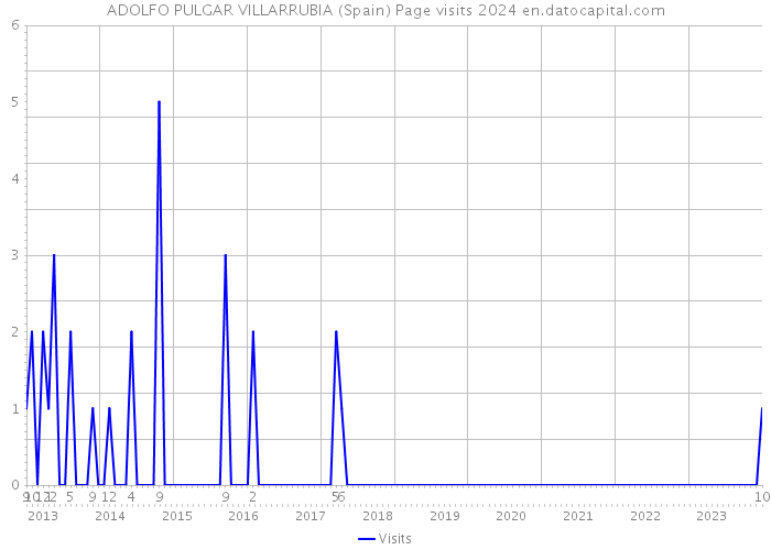 ADOLFO PULGAR VILLARRUBIA (Spain) Page visits 2024 