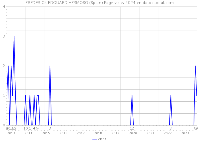 FREDERICK EDOUARD HERMOSO (Spain) Page visits 2024 