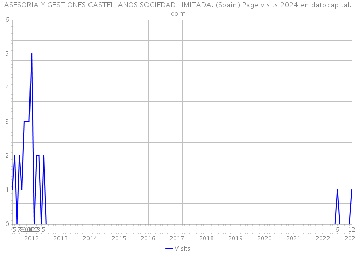 ASESORIA Y GESTIONES CASTELLANOS SOCIEDAD LIMITADA. (Spain) Page visits 2024 