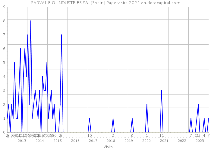 SARVAL BIO-INDUSTRIES SA. (Spain) Page visits 2024 