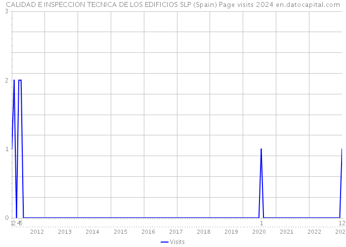 CALIDAD E INSPECCION TECNICA DE LOS EDIFICIOS SLP (Spain) Page visits 2024 