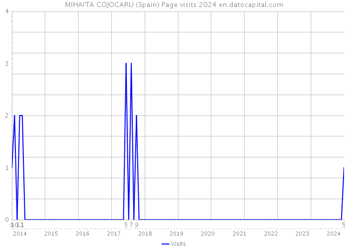 MIHAITA COJOCARU (Spain) Page visits 2024 
