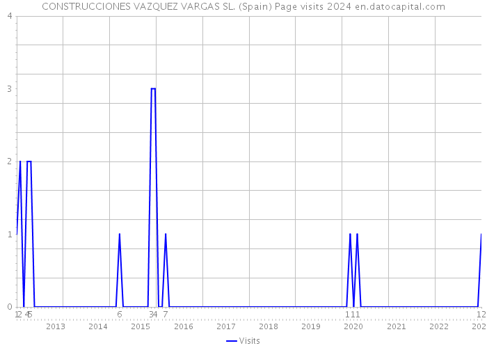 CONSTRUCCIONES VAZQUEZ VARGAS SL. (Spain) Page visits 2024 