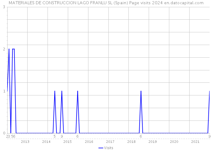 MATERIALES DE CONSTRUCCION LAGO FRANLU SL (Spain) Page visits 2024 