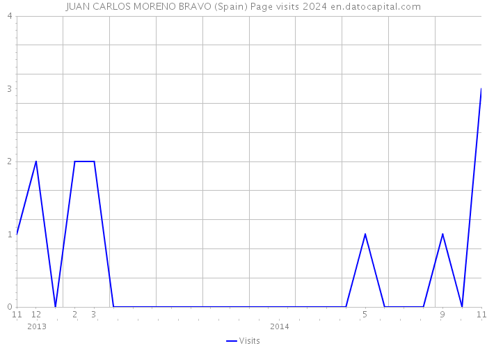 JUAN CARLOS MORENO BRAVO (Spain) Page visits 2024 