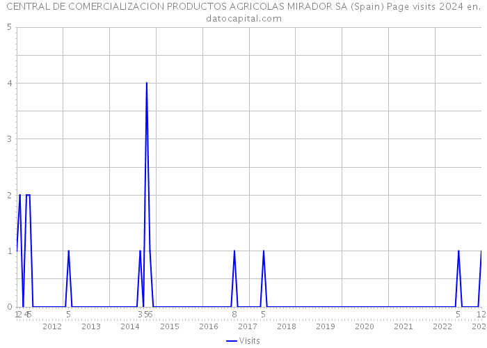 CENTRAL DE COMERCIALIZACION PRODUCTOS AGRICOLAS MIRADOR SA (Spain) Page visits 2024 