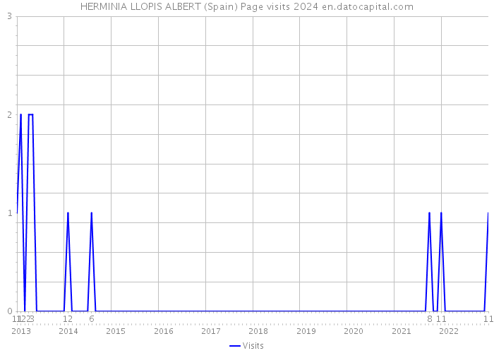 HERMINIA LLOPIS ALBERT (Spain) Page visits 2024 
