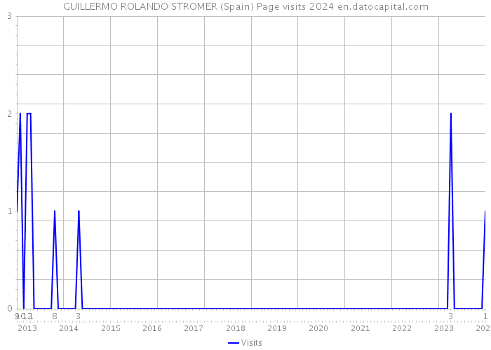 GUILLERMO ROLANDO STROMER (Spain) Page visits 2024 