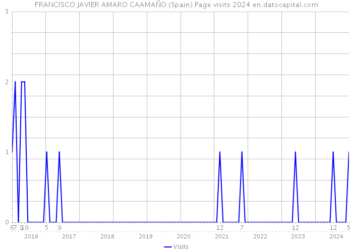 FRANCISCO JAVIER AMARO CAAMAÑO (Spain) Page visits 2024 