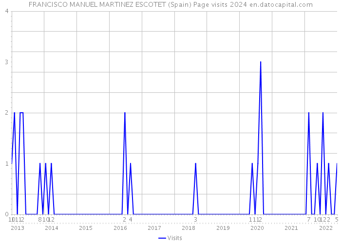 FRANCISCO MANUEL MARTINEZ ESCOTET (Spain) Page visits 2024 