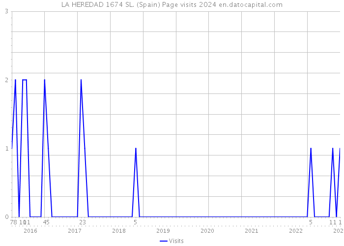 LA HEREDAD 1674 SL. (Spain) Page visits 2024 