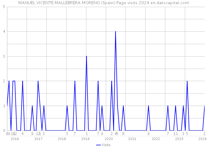 MANUEL VICENTE MALLEBRERA MORENO (Spain) Page visits 2024 