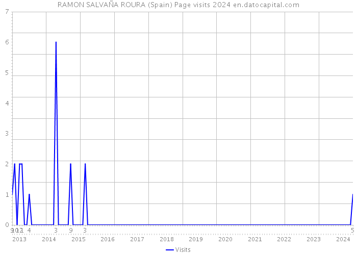 RAMON SALVAÑA ROURA (Spain) Page visits 2024 