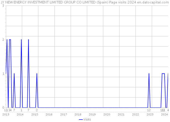 JY NEW ENERGY INVESTMENT LIMITED GROUP CO LIMITED (Spain) Page visits 2024 