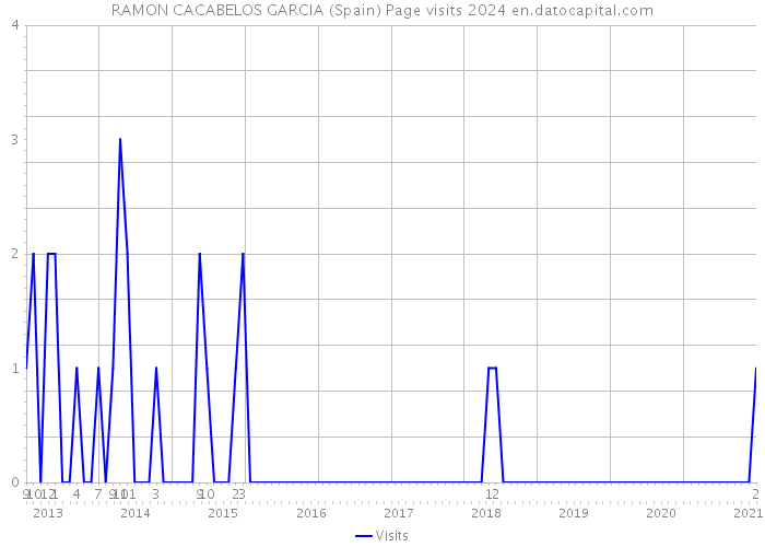 RAMON CACABELOS GARCIA (Spain) Page visits 2024 