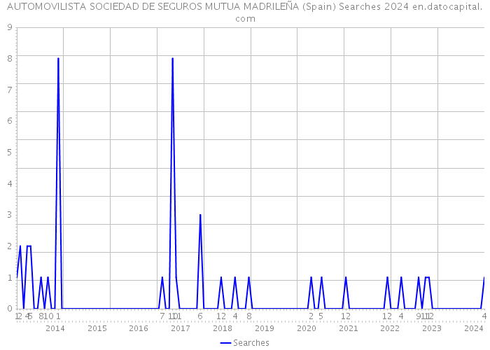 AUTOMOVILISTA SOCIEDAD DE SEGUROS MUTUA MADRILEÑA (Spain) Searches 2024 