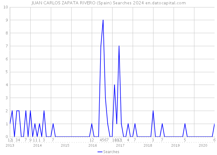 JUAN CARLOS ZAPATA RIVERO (Spain) Searches 2024 