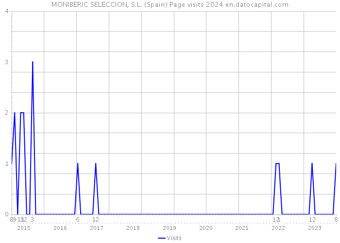 MONIBERIC SELECCION, S.L. (Spain) Page visits 2024 