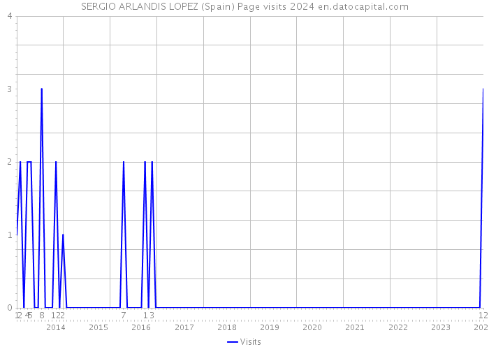 SERGIO ARLANDIS LOPEZ (Spain) Page visits 2024 