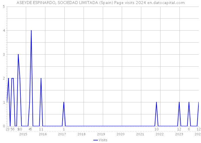 ASEYDE ESPINARDO, SOCIEDAD LIMITADA (Spain) Page visits 2024 