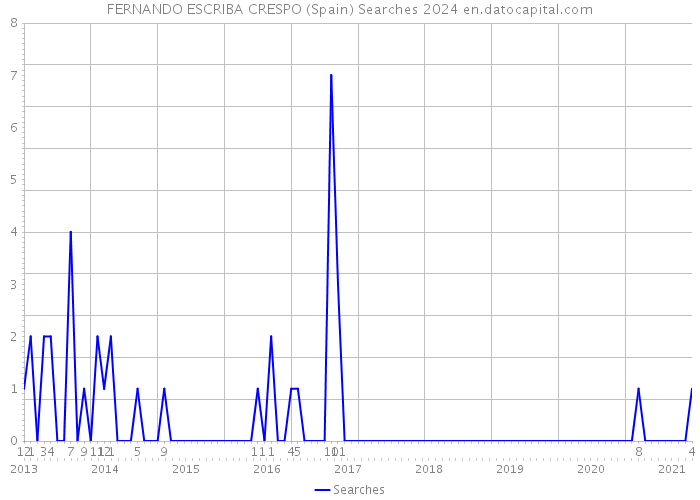 FERNANDO ESCRIBA CRESPO (Spain) Searches 2024 