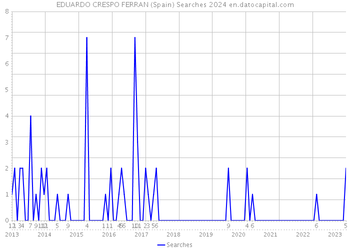 EDUARDO CRESPO FERRAN (Spain) Searches 2024 