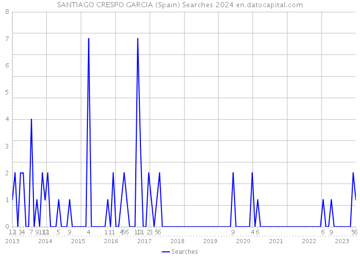 SANTIAGO CRESPO GARCIA (Spain) Searches 2024 