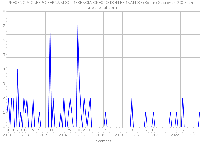 PRESENCIA CRESPO FERNANDO PRESENCIA CRESPO DON FERNANDO (Spain) Searches 2024 