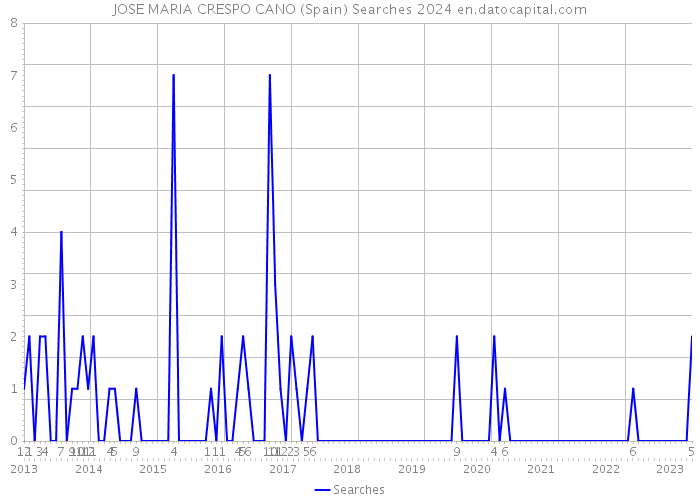 JOSE MARIA CRESPO CANO (Spain) Searches 2024 
