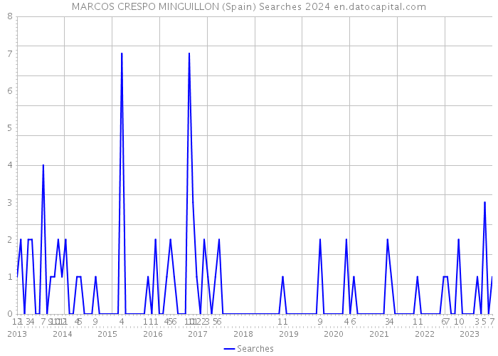 MARCOS CRESPO MINGUILLON (Spain) Searches 2024 