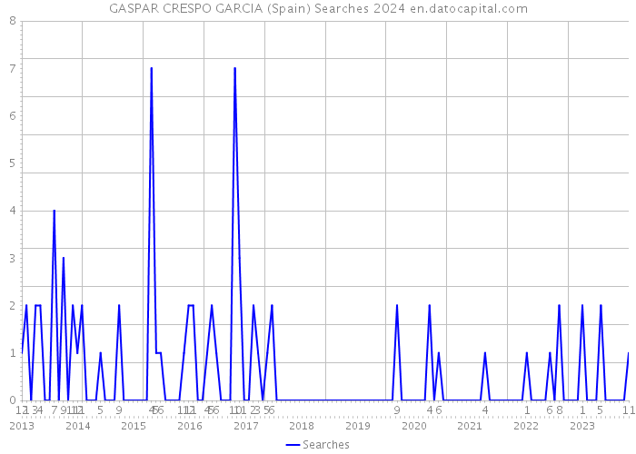 GASPAR CRESPO GARCIA (Spain) Searches 2024 