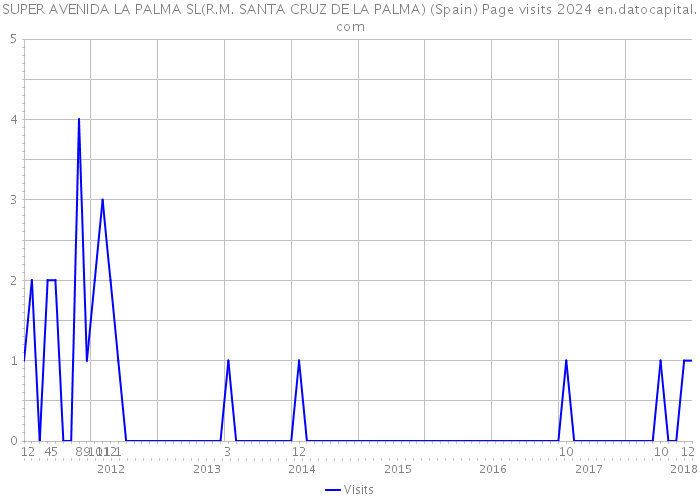SUPER AVENIDA LA PALMA SL(R.M. SANTA CRUZ DE LA PALMA) (Spain) Page visits 2024 