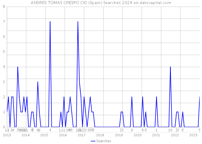 ANDRES TOMAS CRESPO CID (Spain) Searches 2024 